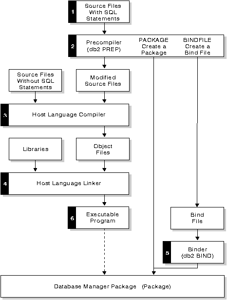 Preparing programs written in compiled host languages