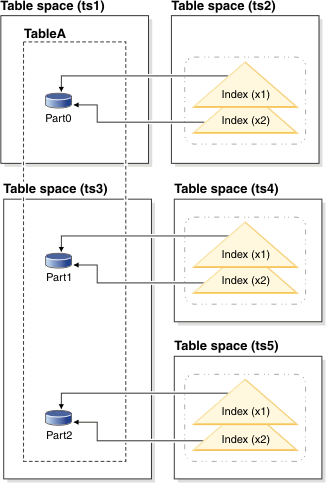 Illustration of partitioned indexes with data partitions and index partitions in different table spaces.