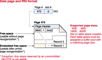 Figure illustrating the RID relationship to data pages
