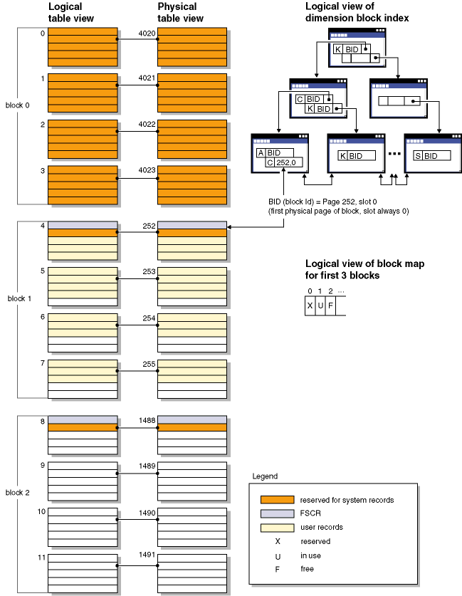 Table and index management for MDC and ITC tables