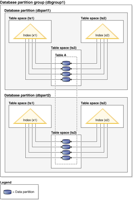 Illustration of a nonpartitioned index on a partitioned table that spans two database partitions and resides in a single table space.