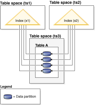 Illustration of nonpartitioned indexes on a partitioned table in separate table spaces.