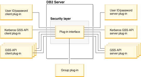 The Db2 server supports group, server, and client (local authorization) plug-ins.
