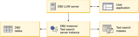 The Db2 Text Searchserver and the database server are on the same system