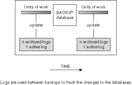 Graphic showing more than one active log.