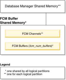 FCM buffer pool components for multiple logical partitions