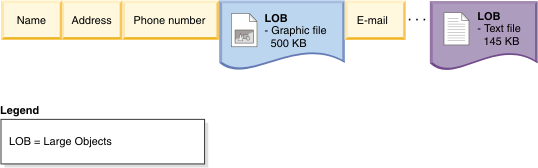Illustration of attempt to store two LOBs that exceed 32KB within a base row table