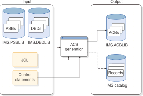 Input to the utility that generates the ACBs: IMS.PSBLIB, IMS.DBDLIB, control statements, and JCL. Outputs are ACBs in the IMS.ACBLIB and, if the DFS3UACB utility is generating the ACBs, metadata records in the IMS catalog.