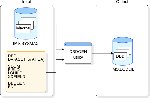 DBDGEN utility input: IMS.SYSMAC and DBD macro instructions. Output: IMS.DBDLIB.