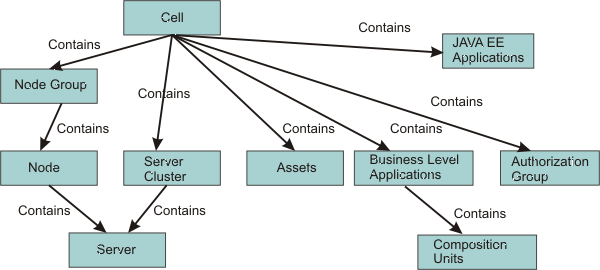 Containment relationship diagram