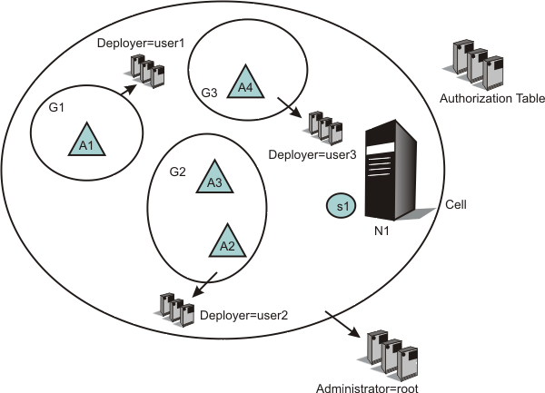 n the diagram, application A1 is in authorization group G1, applications A2 and A3 are in authorization group G2, and application A4 is in authorization group G3. A deployer role is assigned from authorization group G1 to user1,  from authorization group G2 to user2,  and from authorization group G3 to user3.