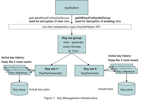 Figure 1 shows an example of a key set group that is configured to manage two key sets: key set 1 and key set 2.   
