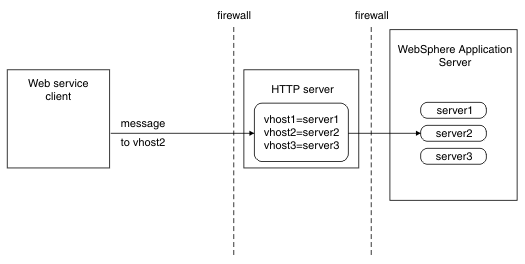 The web service client communicates, through a firewall, with the HTTP server in the demilitarized zone. The configuration of the HTTP server determines where the message is sent in WebSphere Application Server.