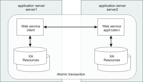 The atomic transaction includes the web service client and its XA resources on application server 1 and the web service application and its XA resources on application server 2.