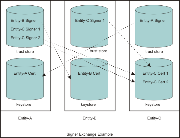 Figure 1 illustrates a hypothetical keystore and truststore configuration. An SSL configuration determines which entities can connect to other entities, and the peer connections that are trusted by an SSL handshake. If you do not have the necessary signer certificate, the handshake fails because the peer cannot be trusted. 