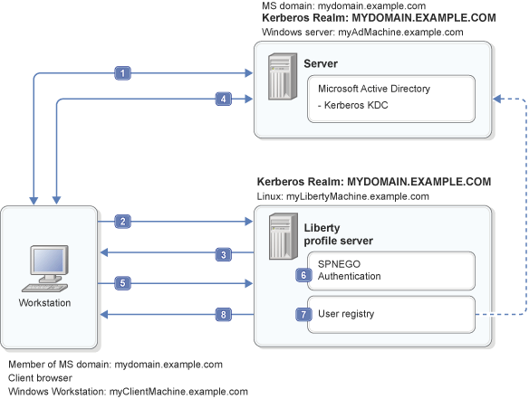 SPNEGO web authentication is supported in a single Kerberos realm. The challenge-response handshake process is shown.
