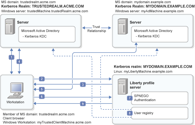 SPNEGO web authentication is also supported in a trusted Kerberos realm. The challenge-response handshake process is shown.