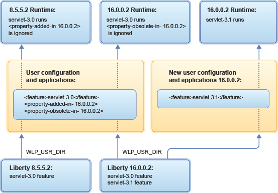 A diagram that displays how Servlet features are used with previous and recent versions of the product.