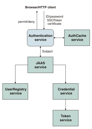 Authentication service uses JAAS login modules to handle the authentication.