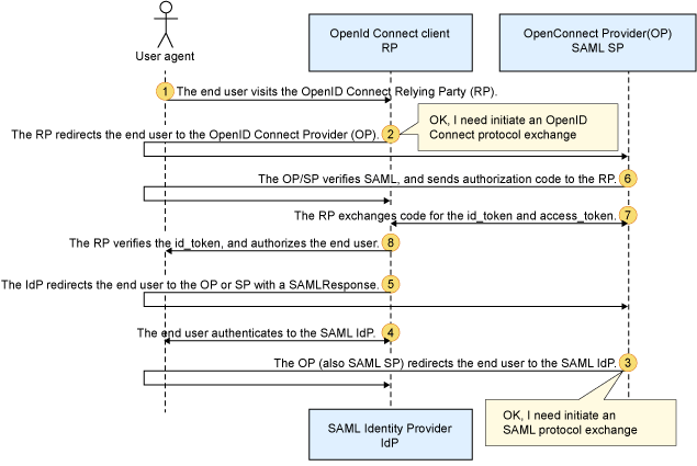 OpenID Connect provider and SAML service provider