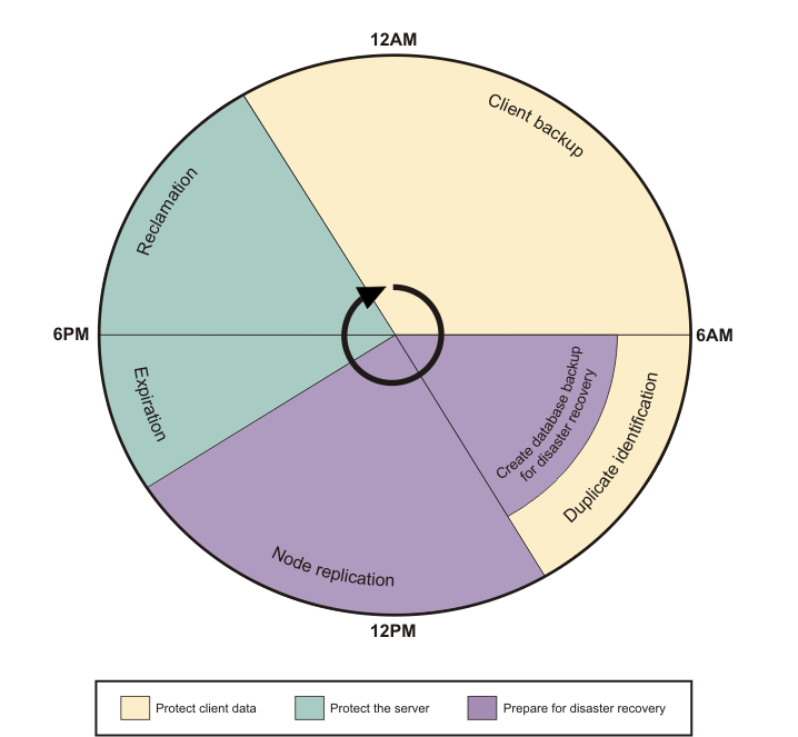 Tasks for protecting client data are explained in the steps. The image shows the timeline for the schedule when node replication and deduplication processes are included: Client backups run from approximately 10 PM to 6 AM. Duplicate identification and database backup overlap, and run from approximately 6 AM to 10 AM. Node replication runs from approximately 10 AM to 4 PM. Expiration runs from 4 PM to 6 PM. Reclamation runs from 6 PM to 10 PM.