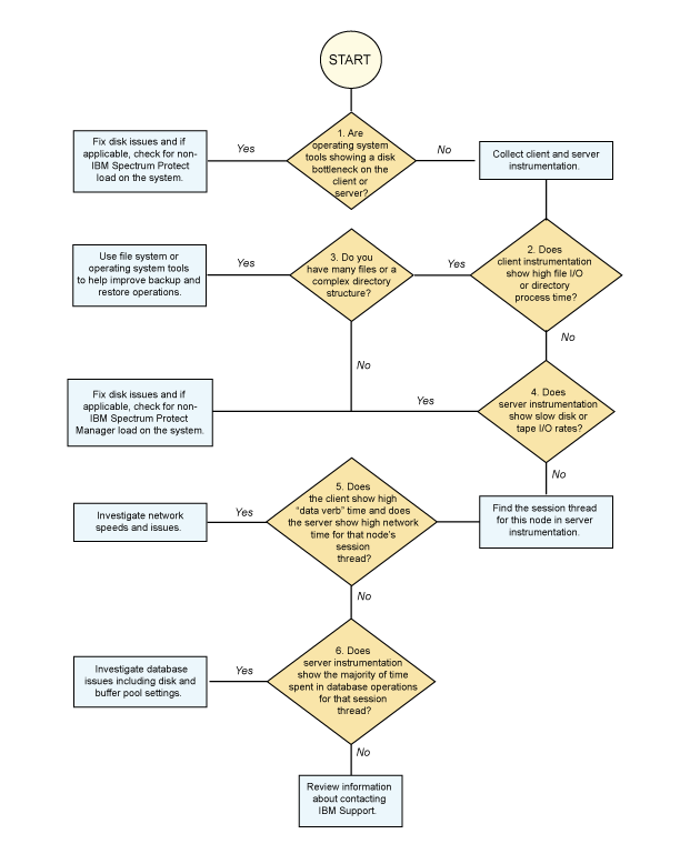 Data Backup Process Flow Chart