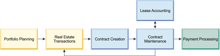 An image that shows the phases of the contract management process.