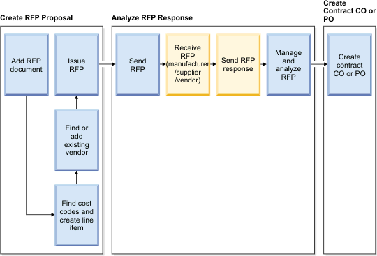 Request for Proposal process flow. Component details are described in the text that precedes the diagram.