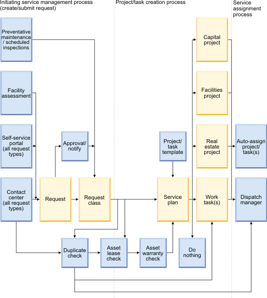 A flow diagram that illustrates the service management process. Component details are described in the text that follows the diagram.