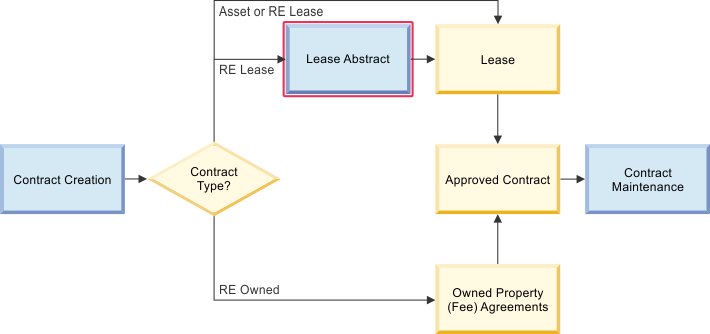 An image that shows the path for creating the lease abstract.