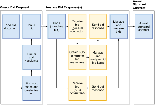 Bidding process. Component details are described in the text that precedes the diagram.