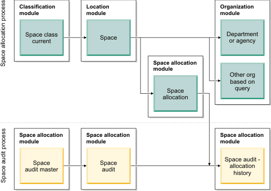 An image that shows how the space allocation process flows into the space audit process.