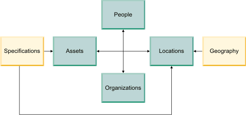 An image that shows the associations among the different business objects in IBM TRIRIGA. Business objects represent resources such as people, assets, locations, organizations, and geography.