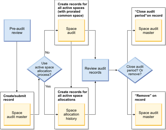 An image that shows the space audit process from the pre-audit review to the close or removal of the space audit records.