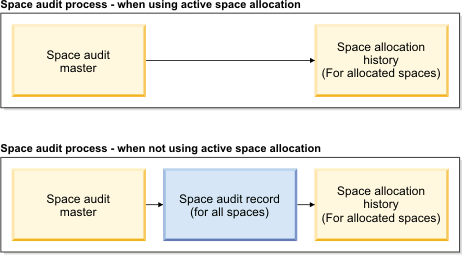 An image that shows the difference between active and non-active space allocation.