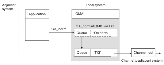 The remote queue definition allows a different transmission queue to be used. Refer to the following text for information about the components shown in the diagram.
