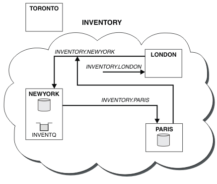 The diagram is the same INVENTORY cluster as in figure 17, with the full repository moved to PARIS
