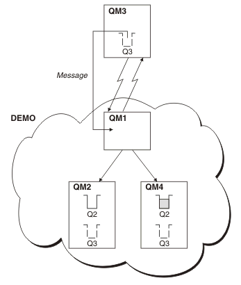 This diagram shows three connected queue managers inside a cluster, QM1, QM2, and QM4. QM1 is connected to a queue manager outside of the cluster, QM3. QM2 and QM4 each have a queue, Q2, and a remote queue, Q3.