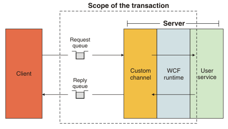 Diagram of transaction scope.