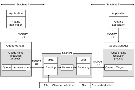 Queue name resolution. The figure shows two machines in a network, one running a put application, the other a get application. The applications communicate with each other through the WebSphere MQ channel, controlled by the MCAs. As far as the application is concerned, the process is the same as putting messages on a local queue.
