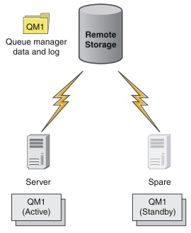 Active and standby instances of QM1, on a Server/Spare pair, network connected to a remote storage device that stores the queue manager data and log folders