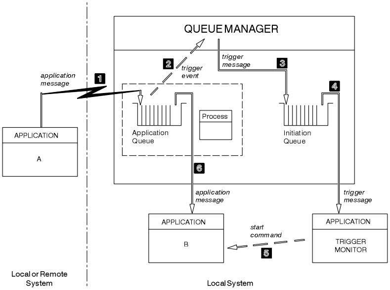 The figure is a diagram showing a configuration of IBM MQ objects and applications, and a sequence of events. The configuration shows a queue manager managing an application queue and an initiation queue. The application queue has an associated process definition object. Three applications, as follows: Application A which can be on a remote system or local to the queue manager. Application B local to the queue manager. Trigger monitor running local to the queue manager. The sequence of events is described in the text following the figure.