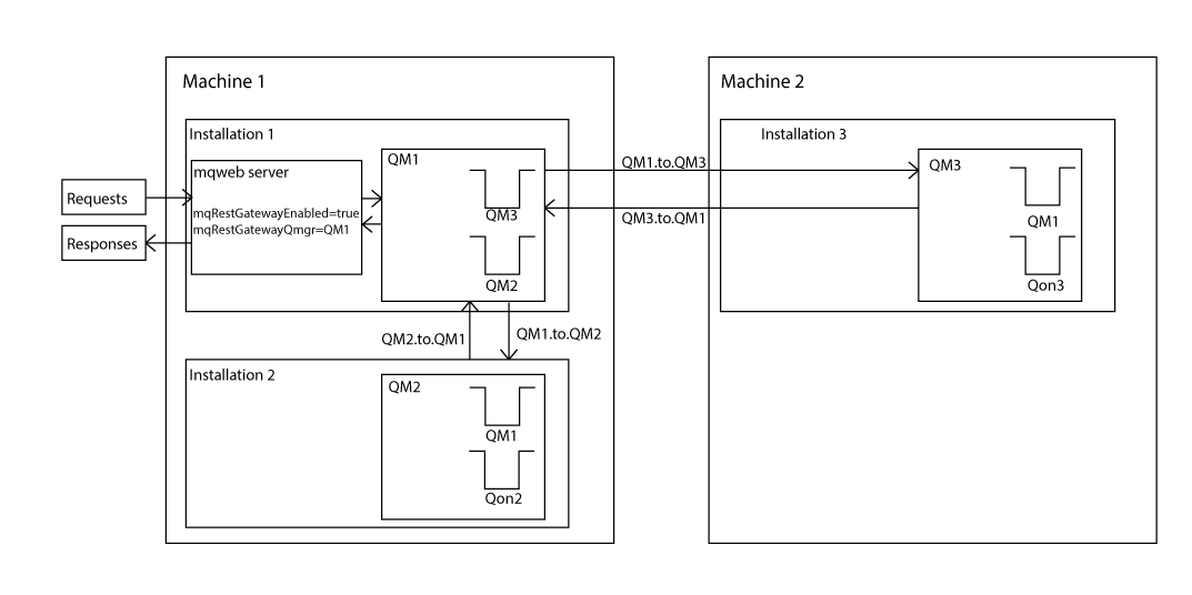 The diagram shows the configuration of the three installations on two machines. The mqweb server is in installation 1 with QM1. Transmission queues and channels are set up between QM1 and QM2, and between QM1 and QM3.
