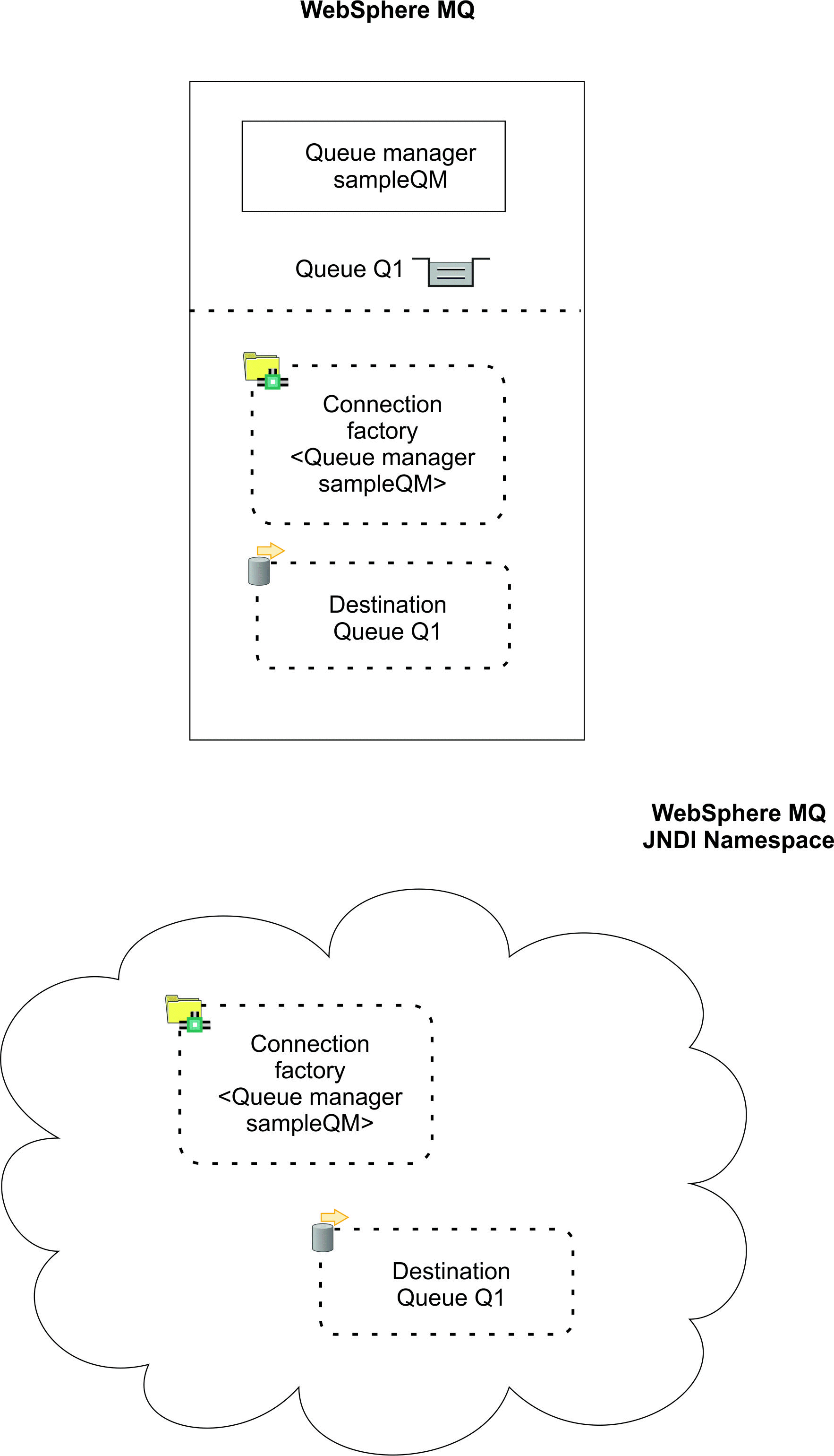 This image shows a queue manager and a queue in IBM MQ. The JMS layer within IBM MQ contains a connection factory and a destination. Outside IBM MQ is a JNDI namespace where the JMS objects: connection factory and destination, are stored.