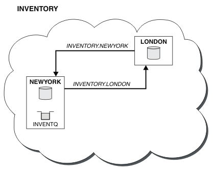 The diagram shows a cluster with two connected queue managers, London and New York. NEWYORK has a queue called INVENTQ.