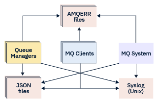The diagram shows how different parts of the IBM MQ system can report diagnostic messages.