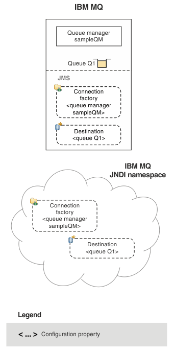 This image shows a queue manager, sampleQM, and a queue, called Q1, with administered connection factory and destination objects created in the IBM MQ JNDI namespace