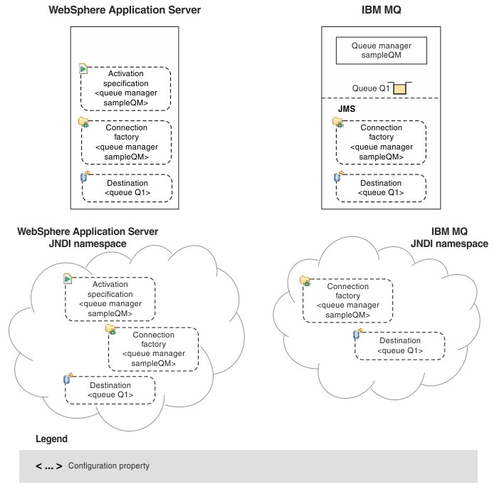 This images shows the IBM MQ administered objects as in Figure 1, with the corresponding WebSphere Application Server administered objects created in the WebSphere Application Server JNDI namespace.