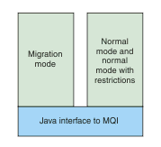 This image shows two rectangular boxes, one for migration mode, and the other for normal mode and normal mode with restrictions, over a third box for the Java interface to MQI.