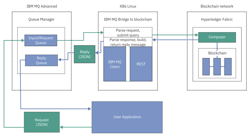 The diagram shows three environments, IBM MQ Advanced with the queue manager containing input and reply queues, X86 Linux with the IBM MQ Bridge to blockchain, and IBM Blockchain with the Hyperledger Fabric network. There is also an application that sends a JSON request that goes through the input/request queue, the bridge, and the bridge sends it to the blockchain network. A green arrow shows the flow of the request message from the application to the blockchain. A blue arrow shows the flow of the reply, from the blockchain network, through the bridge, to the reply queue and back to the application.